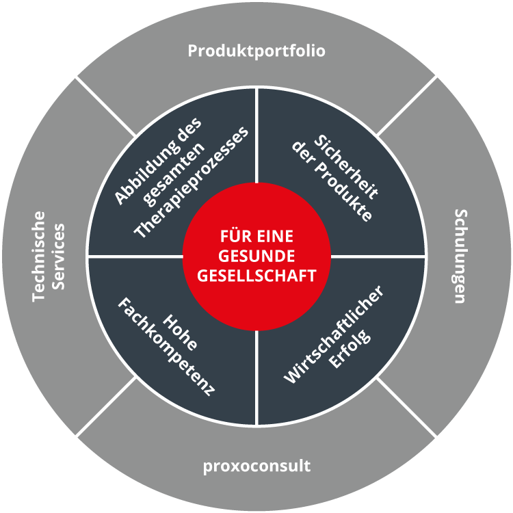 [Translate to Französisch (Schweiz):] Why How What proxomed
