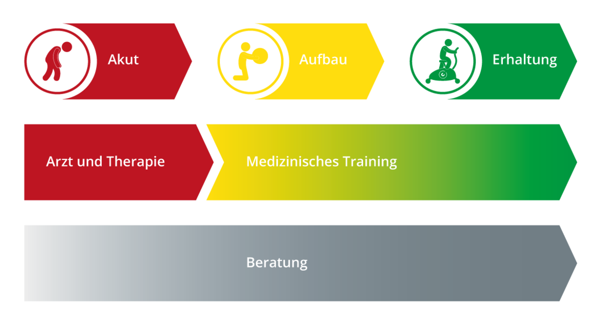 3-Phasen Aufbau