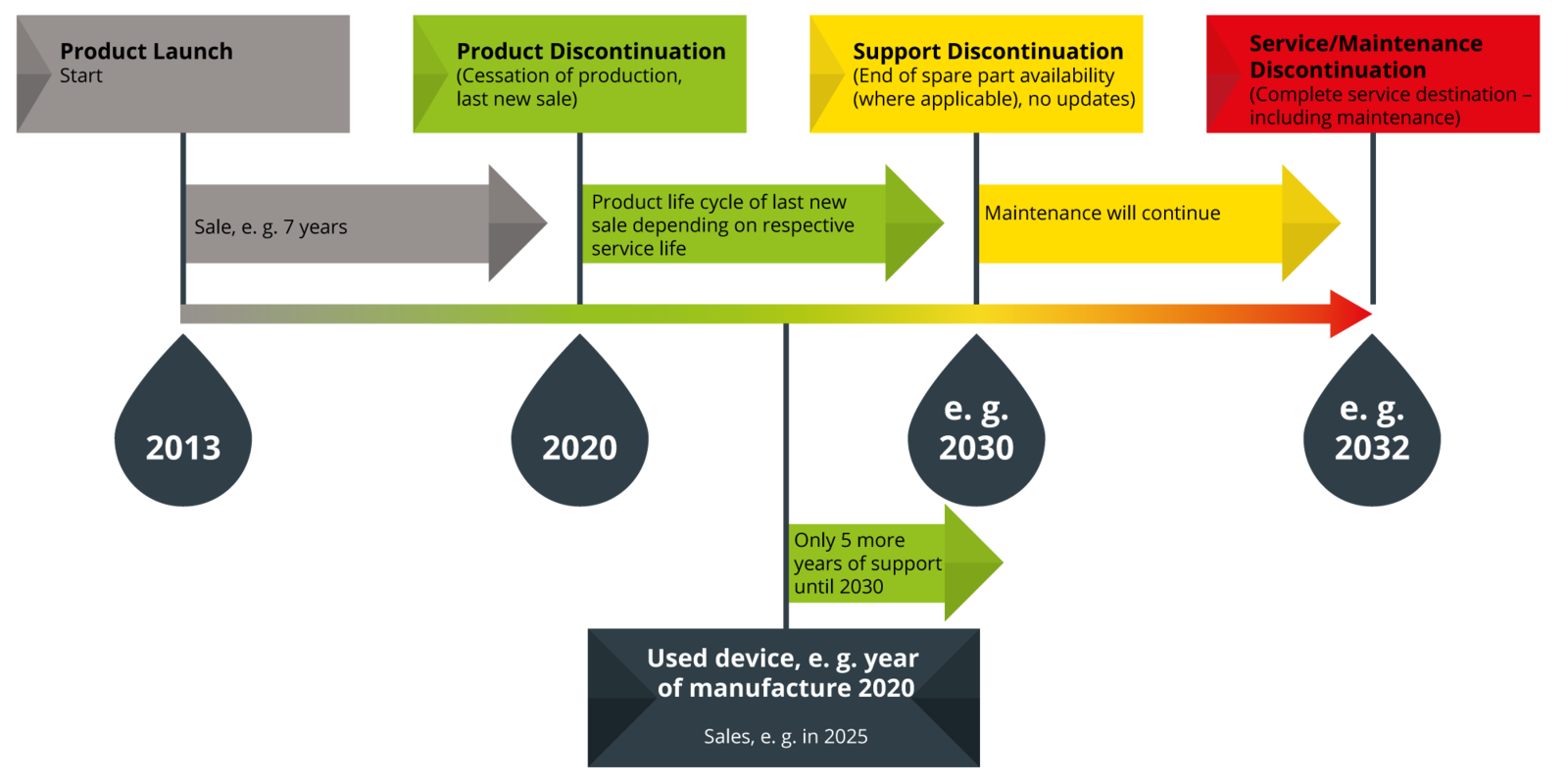 Medical Device Guidelines The new MDR from May 2021